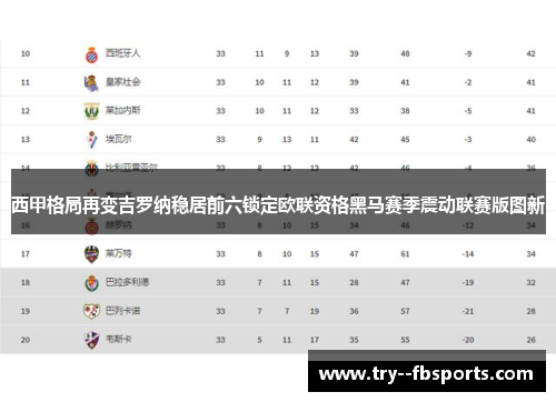 西甲格局再变吉罗纳稳居前六锁定欧联资格黑马赛季震动联赛版图新 西甲格局再变吉罗纳稳居前六锁定欧联资格黑马赛季震动联赛版图新